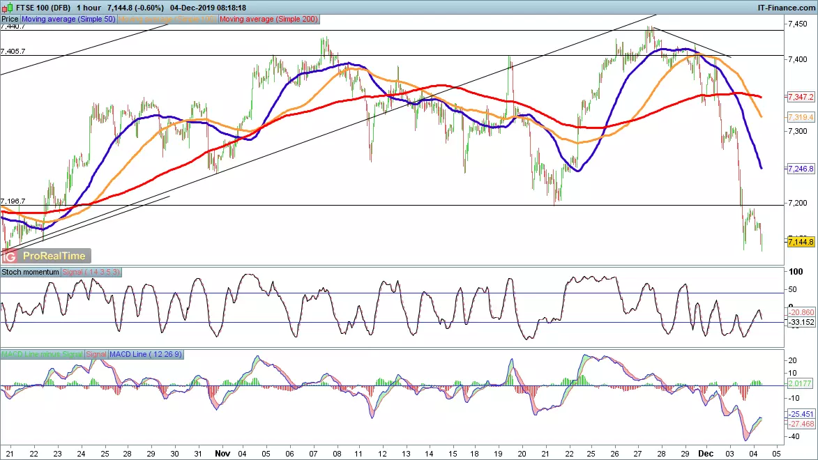 FTSE 100 price chart