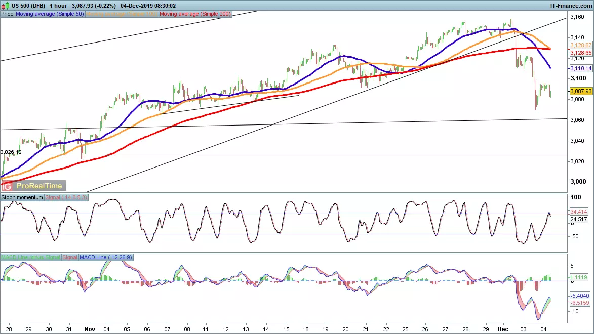 S&P 500 price chart