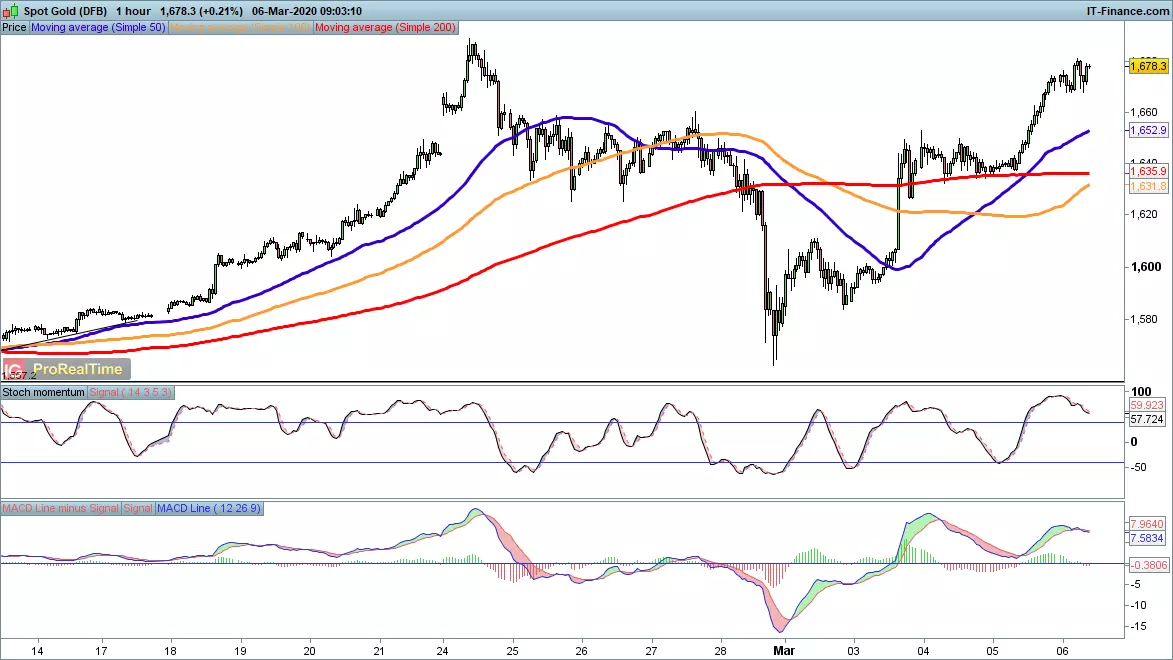 Gold price chart