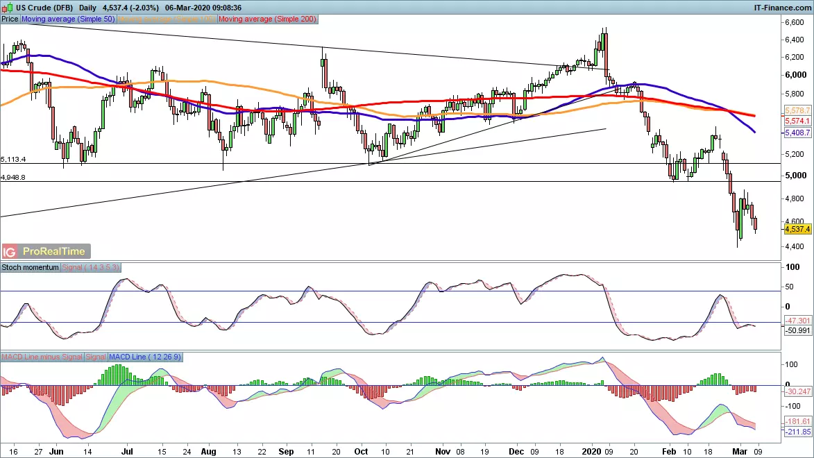 WTI price chart