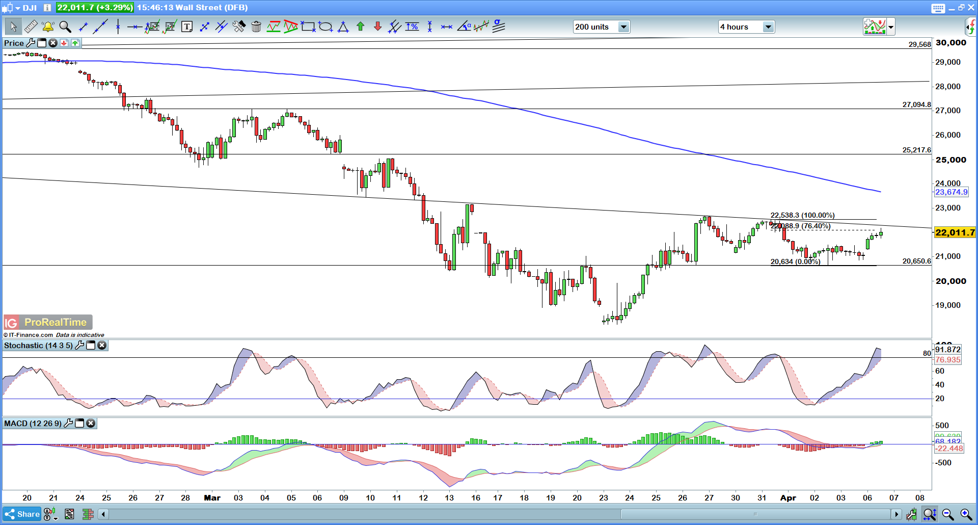 Dow Jones price chart