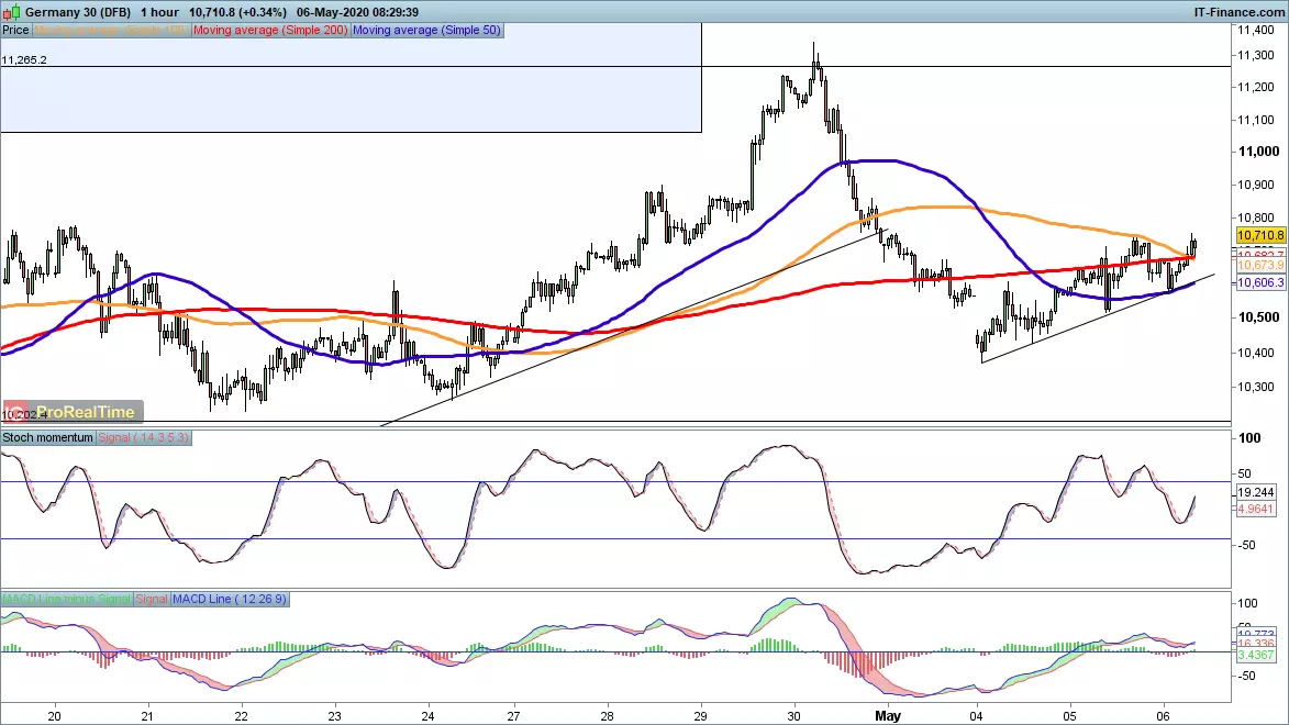 DAX price chart