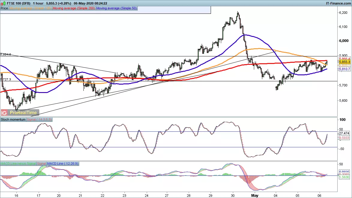 FTSE price chart