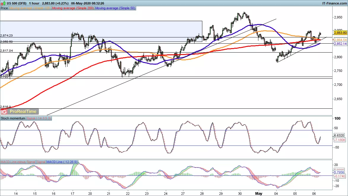 S&P 500 price chart