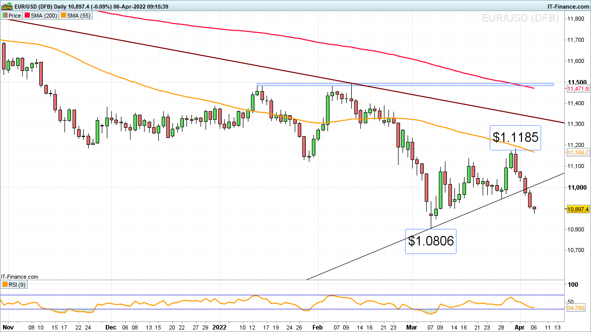 EUR/USD chart