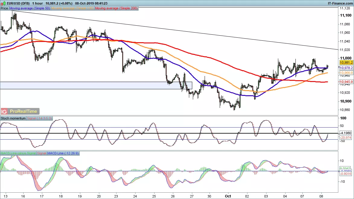 EUR/USD price chart