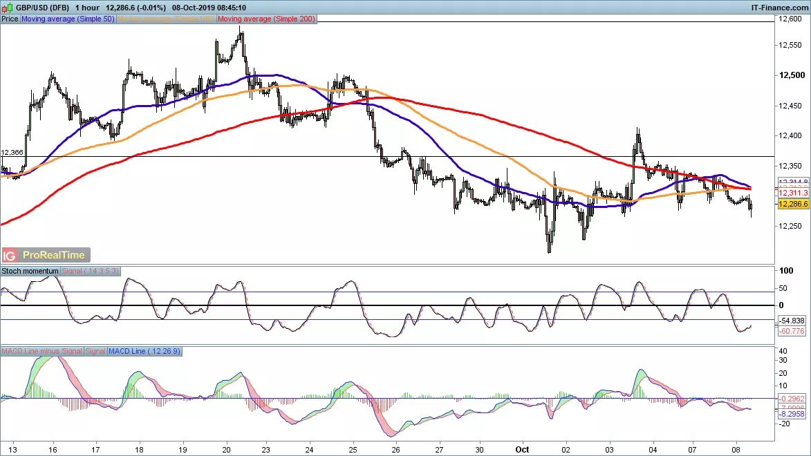 GBP/USD price chart