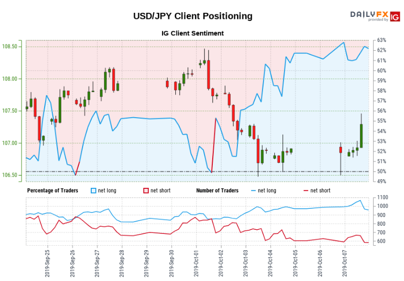 USD/JPY client positioning