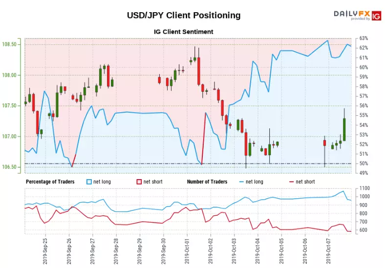 USD/JPY client positioning