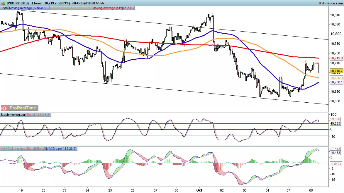 USD/JPY price chart