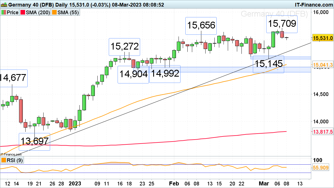 The DAX 40 daily chart