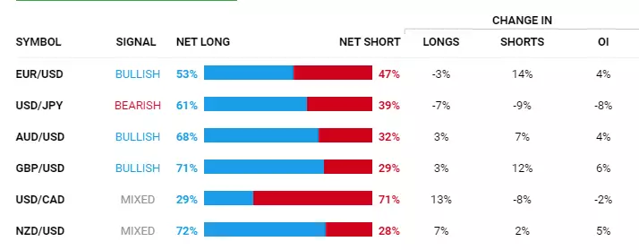 Client sentiment for currency pairs