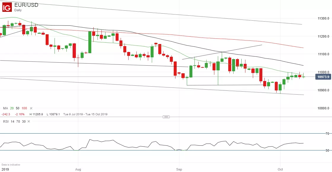 EUR/USD price chart