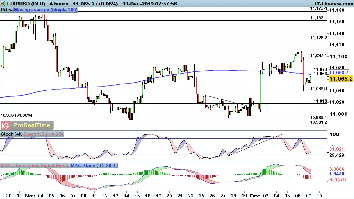 EUR/USD price chart