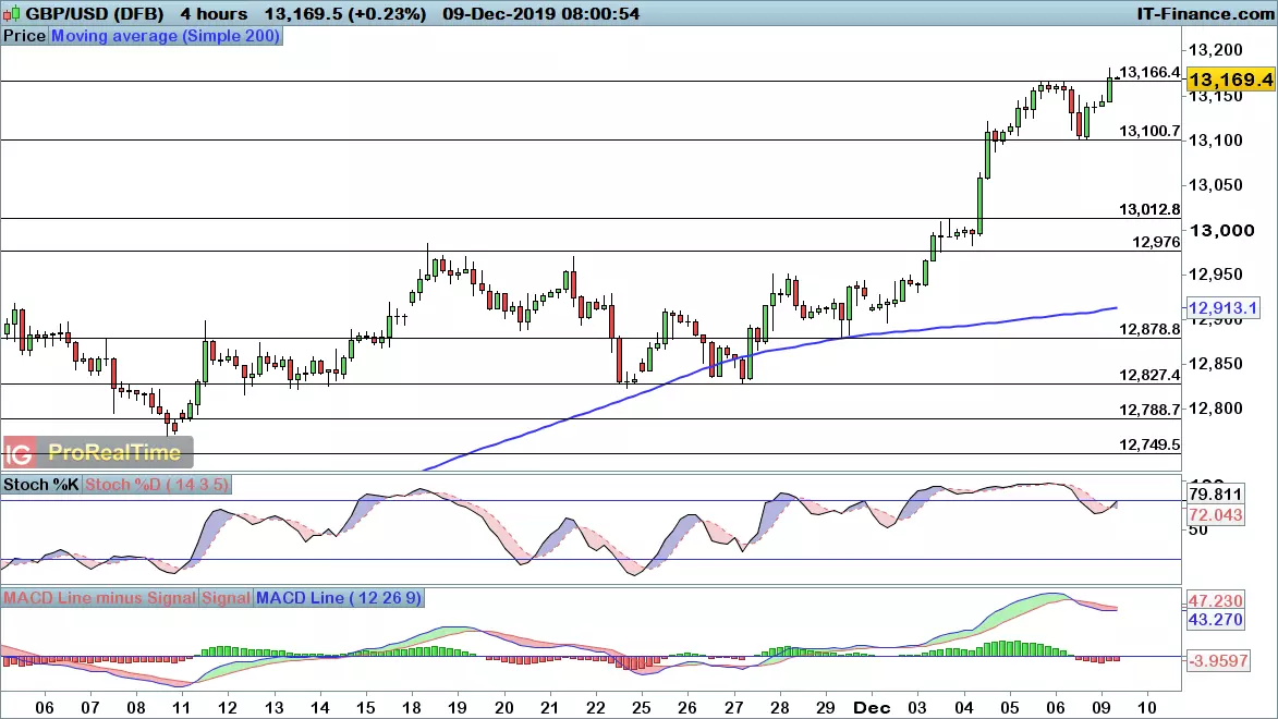 GBP/USD price chart