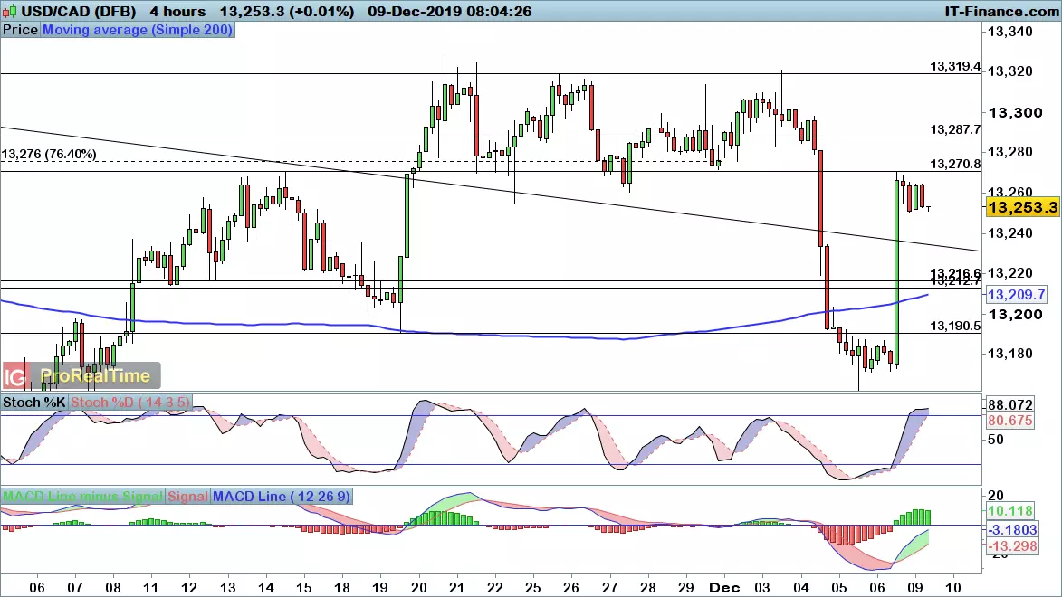 USD/CAD price chart