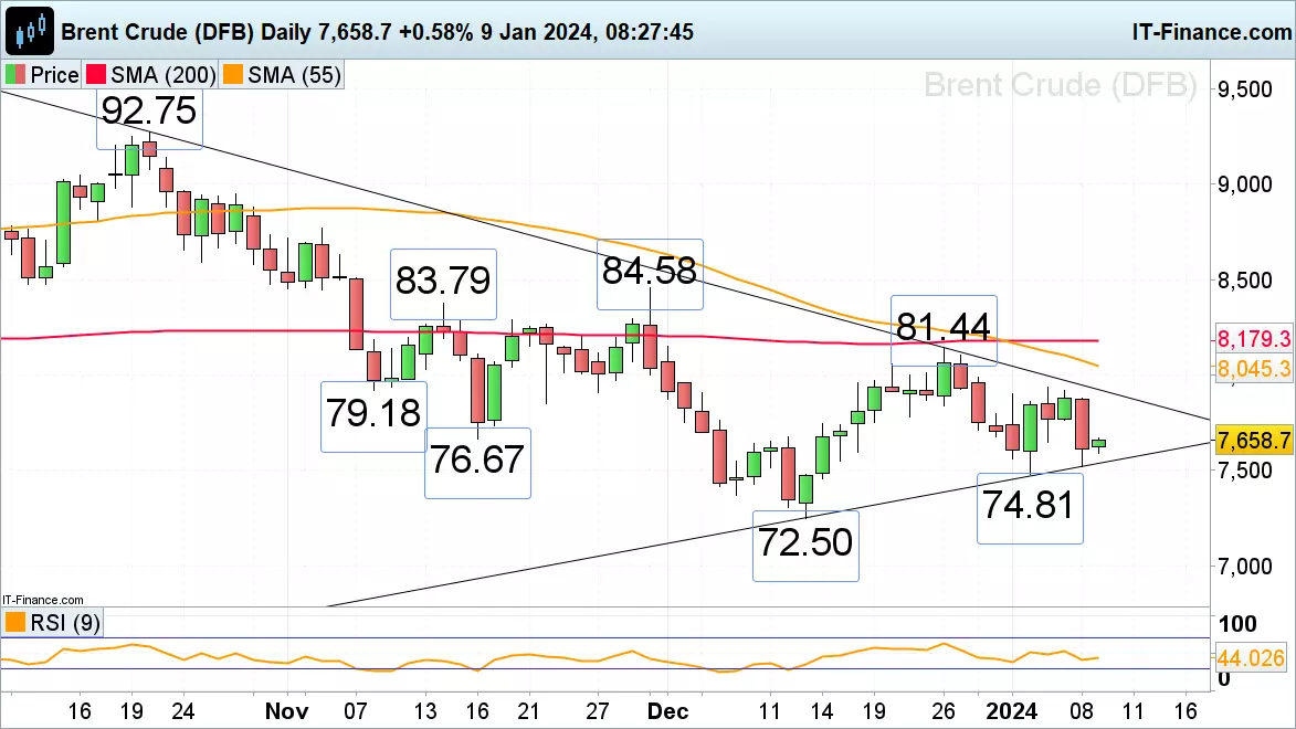 Brent Crude Oil Futures Daily Chart