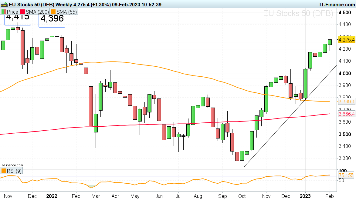 Weekly Euro Stoxx 50 chart