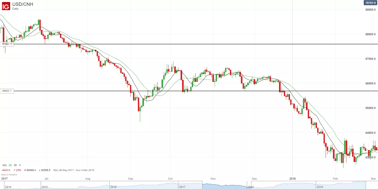 10/20 USD/CNH chart
