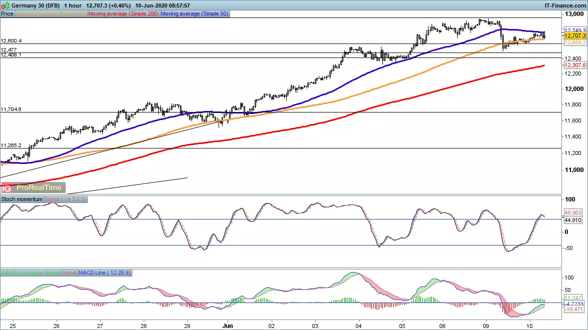 DAX price chart