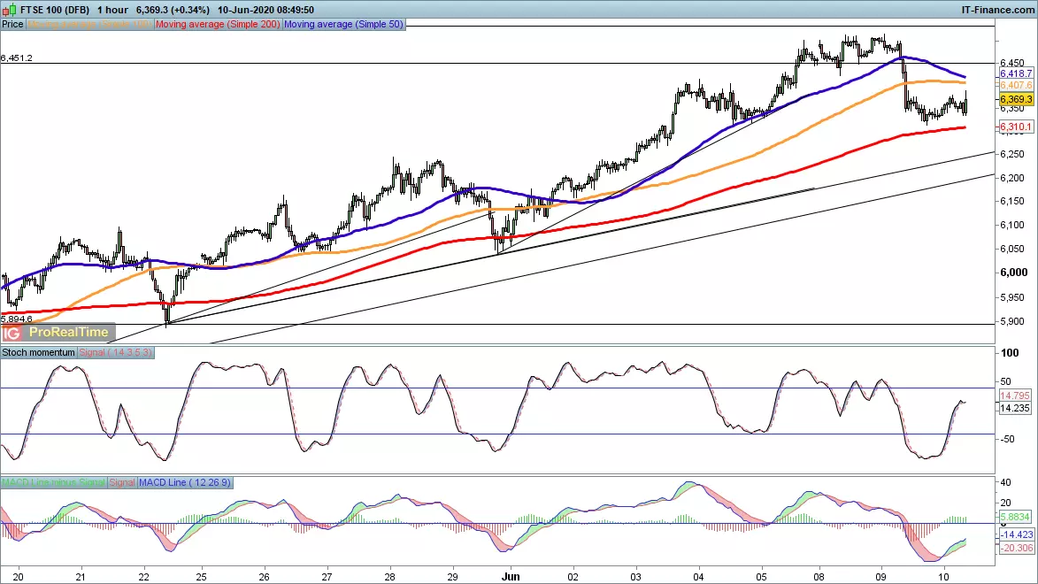 FTSE price chart