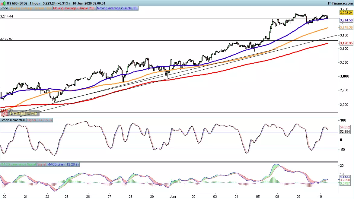 S&P 500 price chart