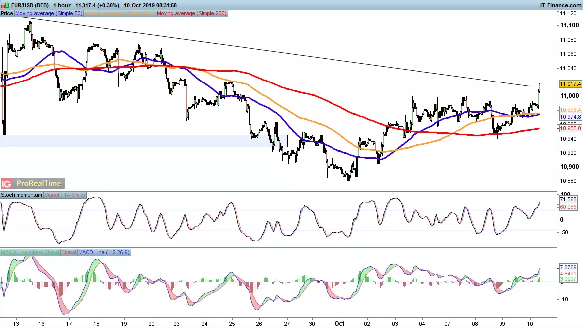 EUR/USD price chart