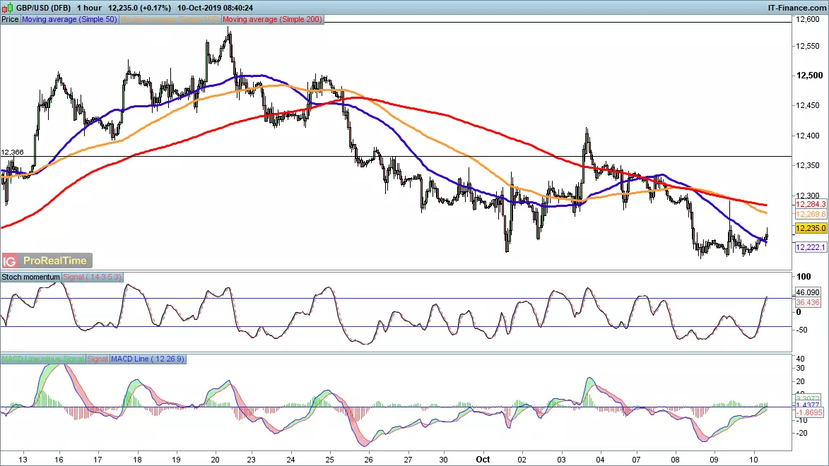 GBP/USD price chart