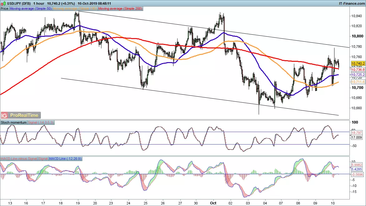 USD/JPY price chart