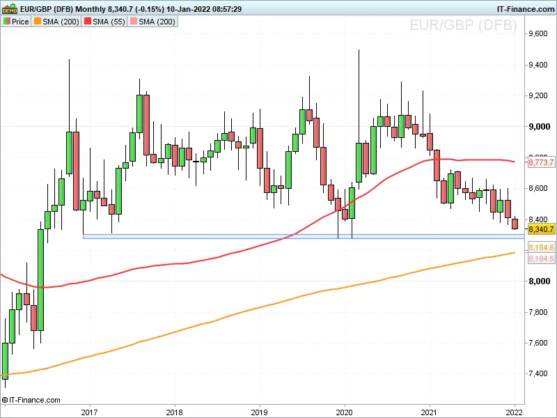 EUR/GBP chart