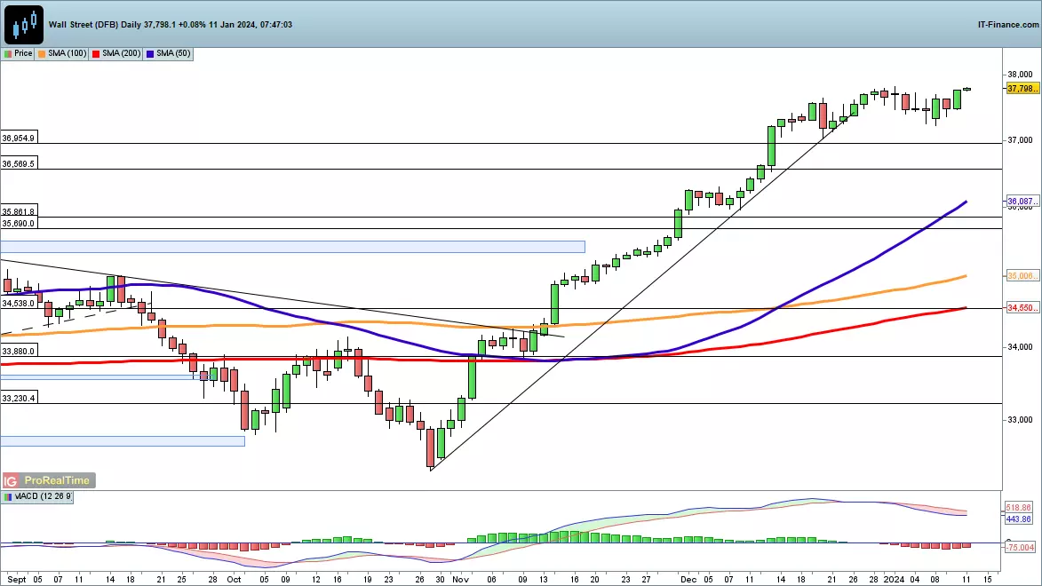 Dow daily chart