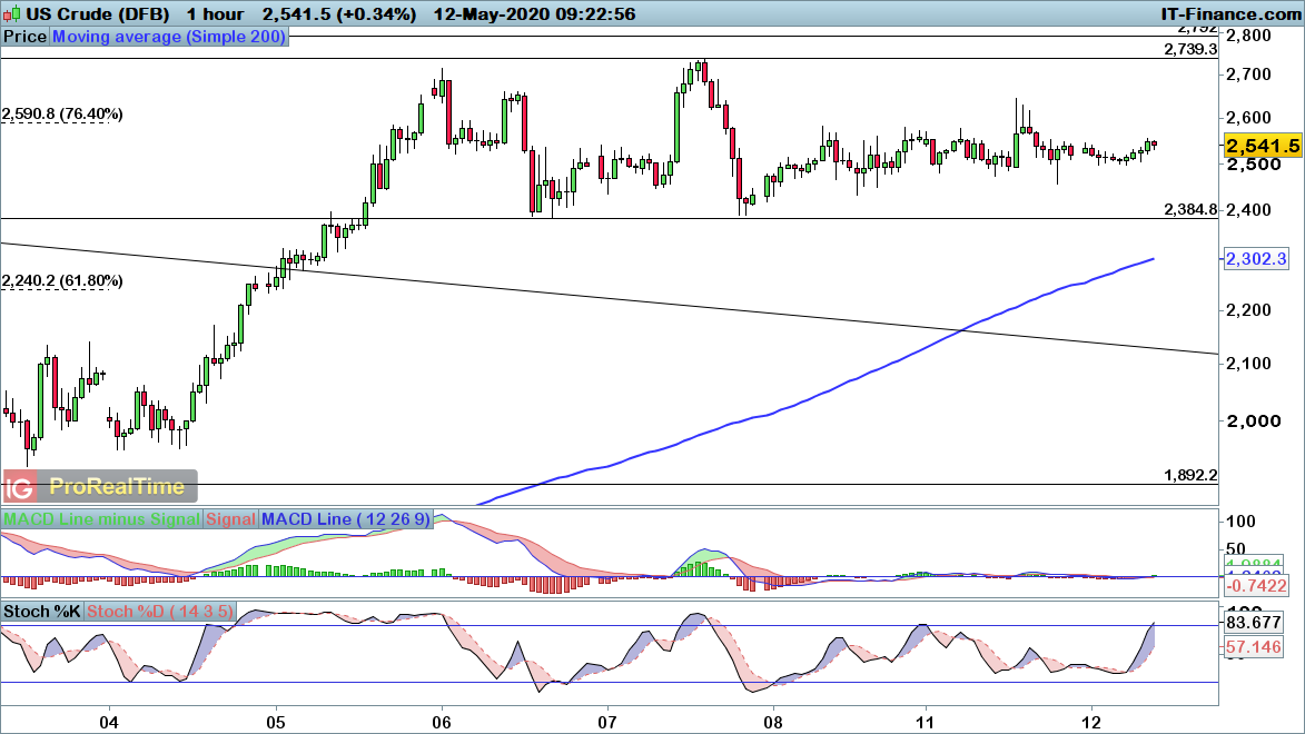 WTI price chart