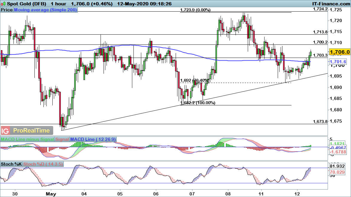 Gold price chart