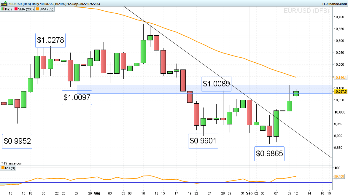 EUR/USD chart