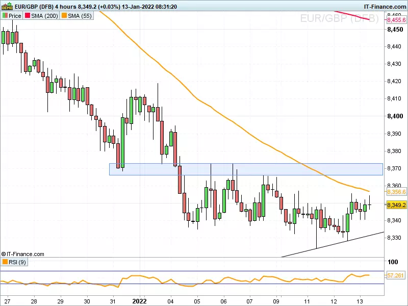 EUR/GBP chart