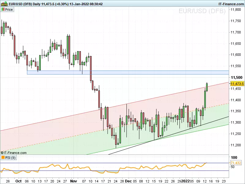 EUR/USD chart