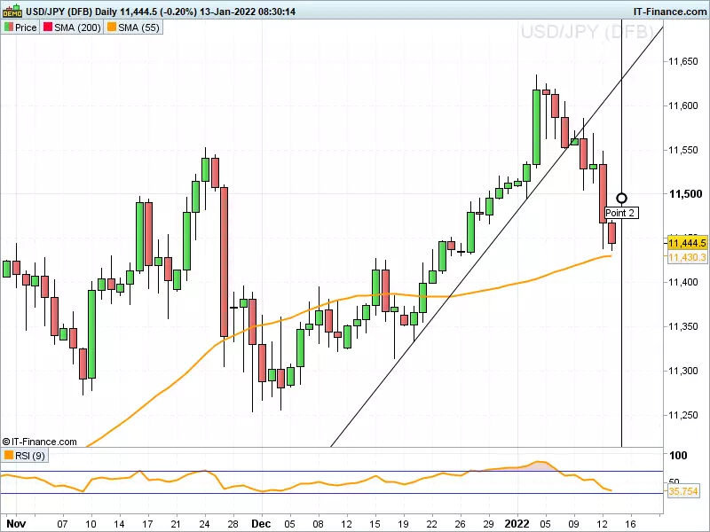 EUR/USD chart