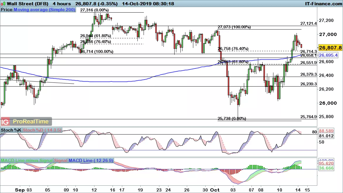 Dow Jones price chart