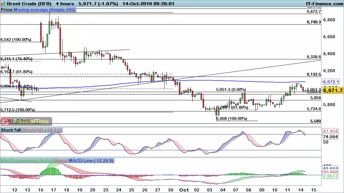 Brent crude price chart