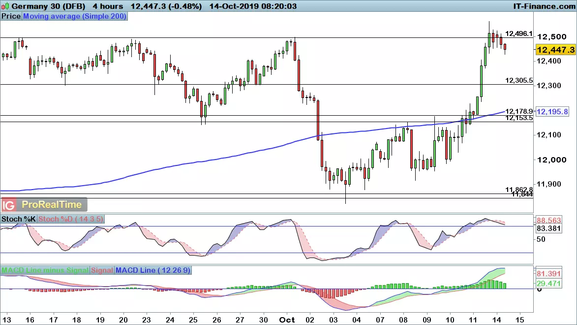 DAX price chart