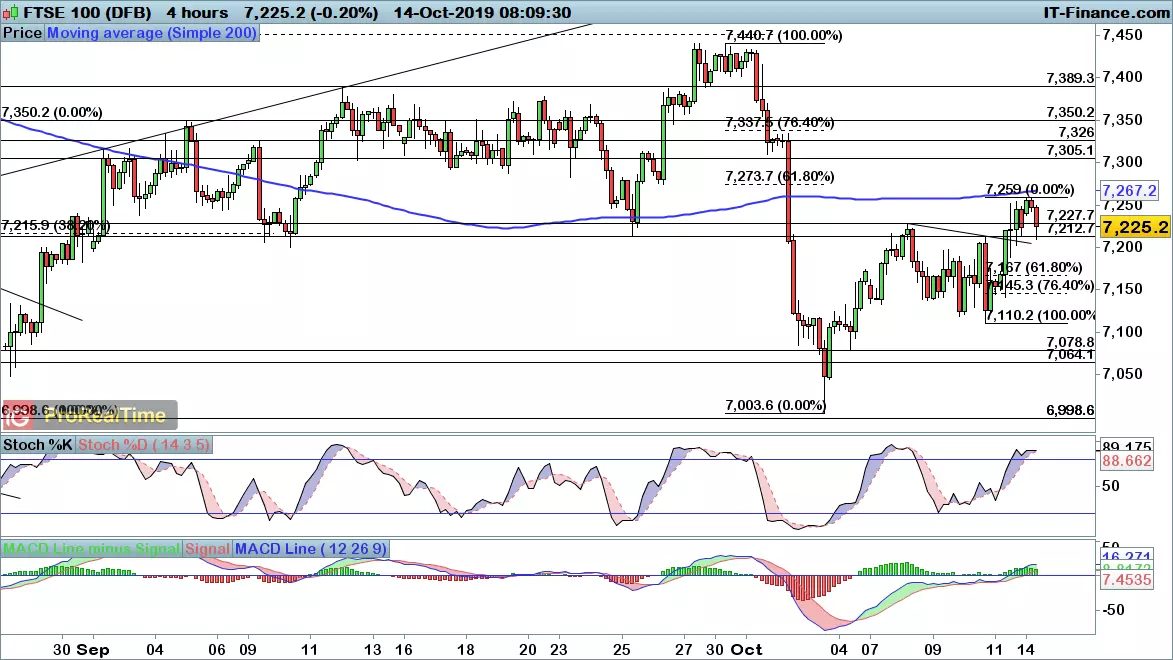 FTSE 100 price chart