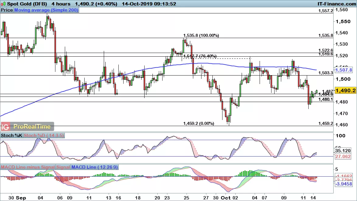 Gold price chart