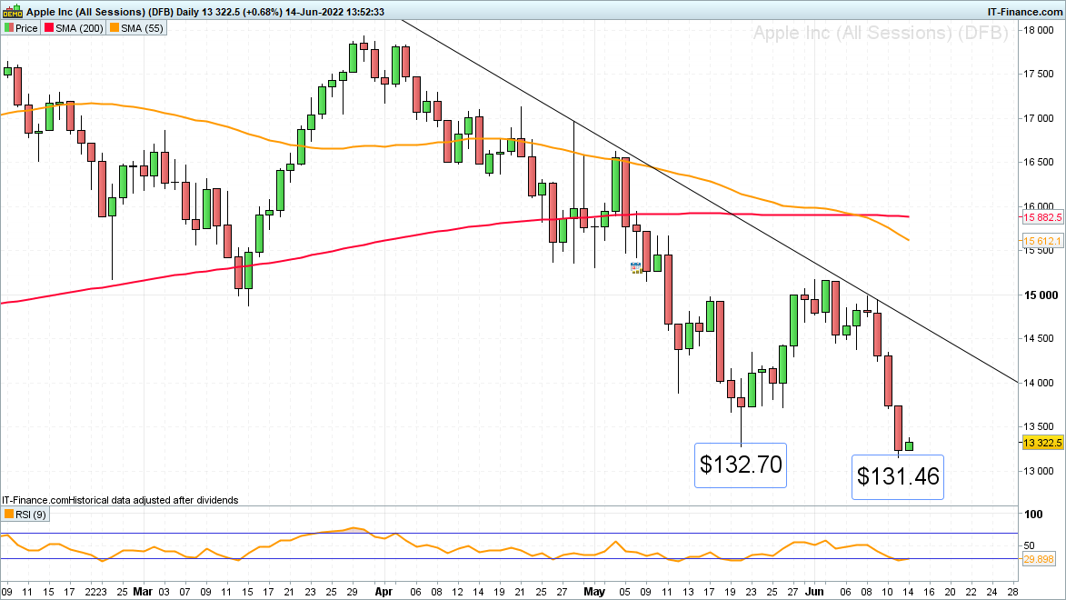 Apple daily chart