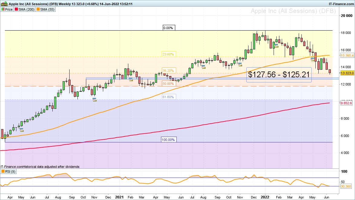 Apple weekly chart