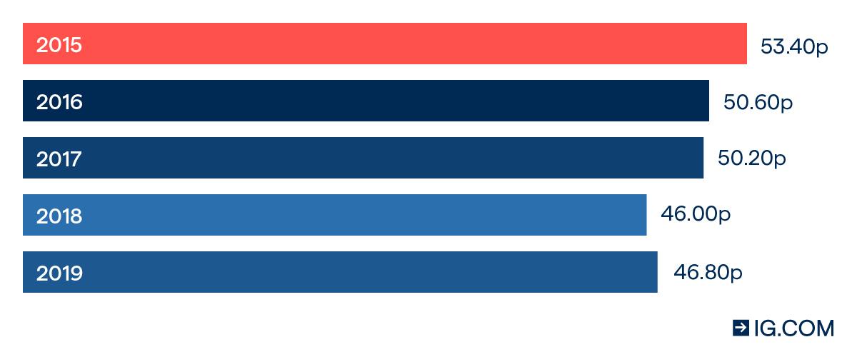 What are the Best UK Dividend Stocks on the FTSE in 2020? IG UK