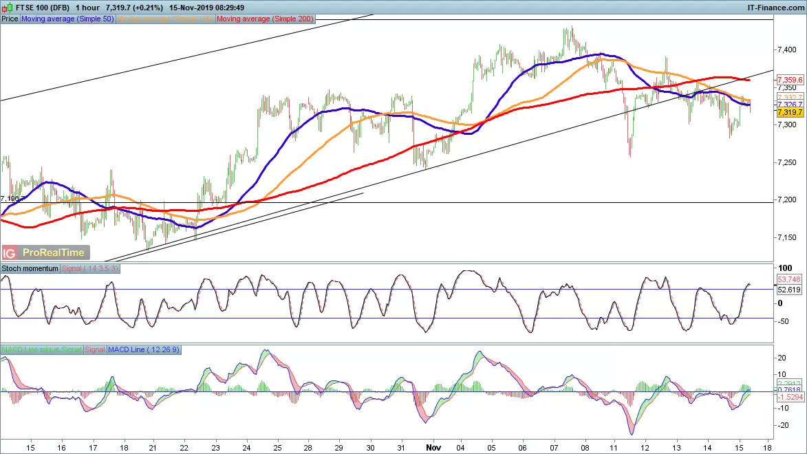 FTSE 100 price chart