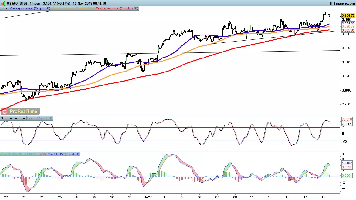 S&P 500 price chart