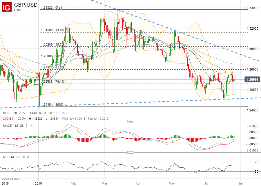 Gbp To Usd 20 Year Chart