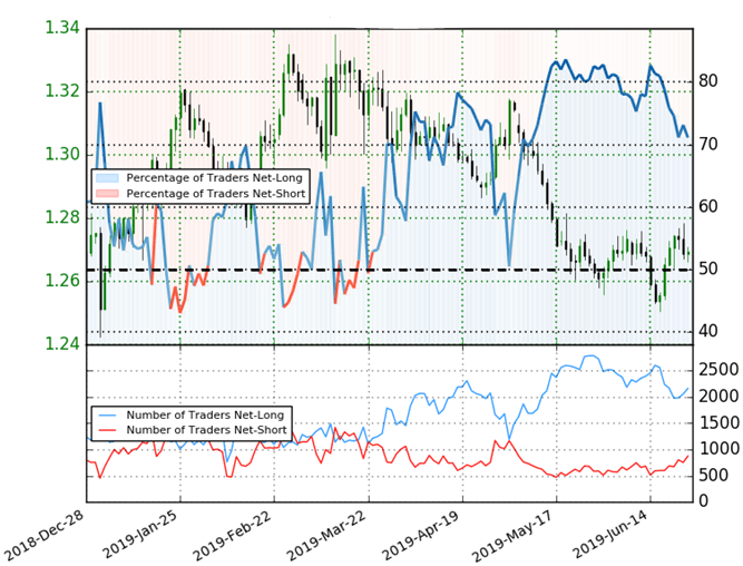 How To Use Usd Gbp Sentiment To Ride The Brexit Wave Ig Sg - 