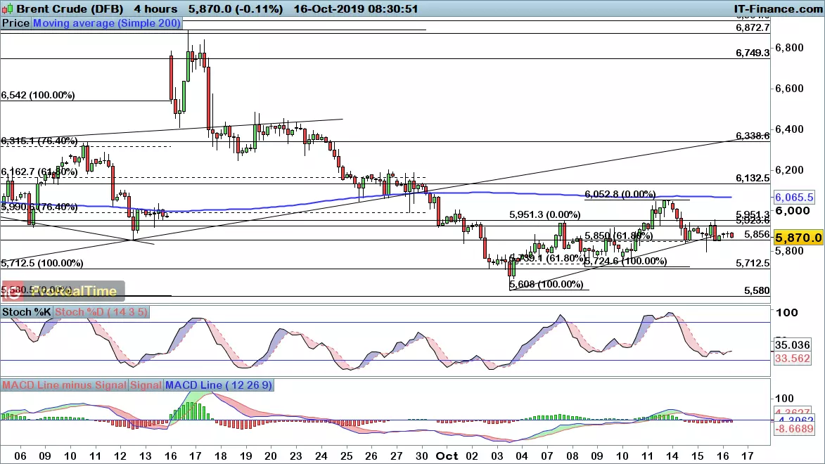 Brent crude oil price